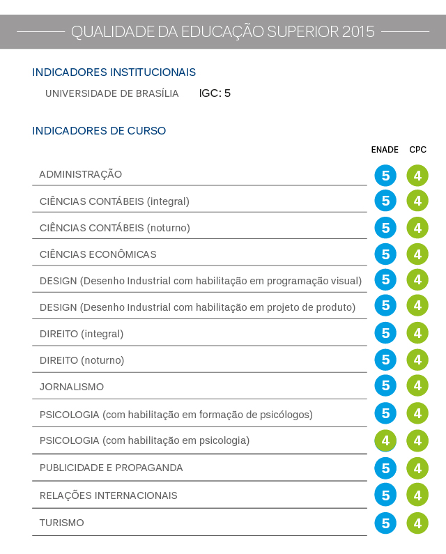Melhores faculdades de Ciências Contábeis no Brasil, segundo o MEC