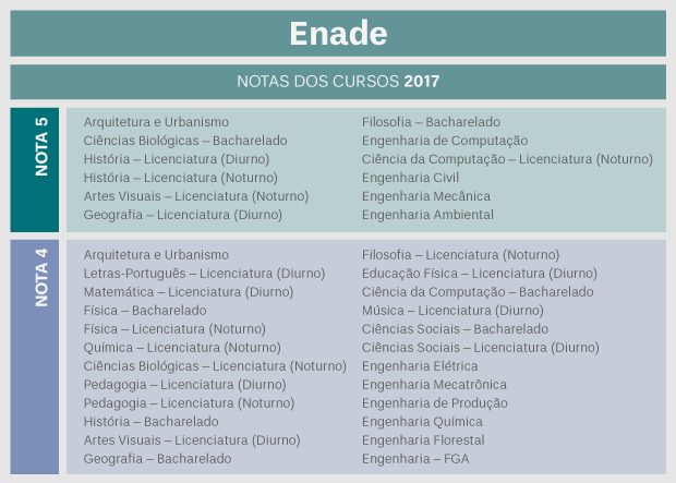 Três cursos da Unicentro obtém nota 5 no Enade