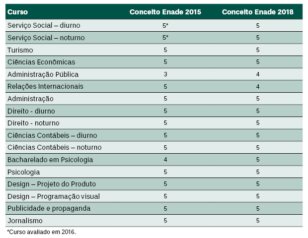 Ranking do ENADE 2022 → Classificação dos Cursos e Universidades