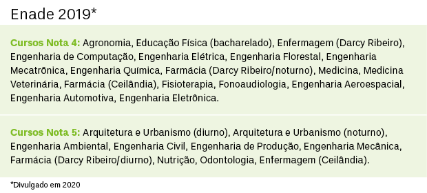 UnB Notícias - UnB tem dez cursos nota 5 no Enade