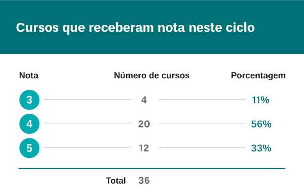 Perfil de notas no Enade – Ensino Superior